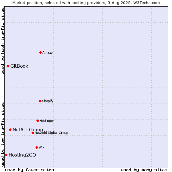 Market position of NetArt Group vs. GitBook vs. Hosting2GO