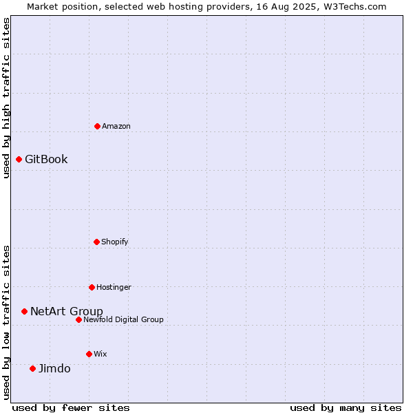 Market position of Jimdo vs. NetArt Group vs. GitBook