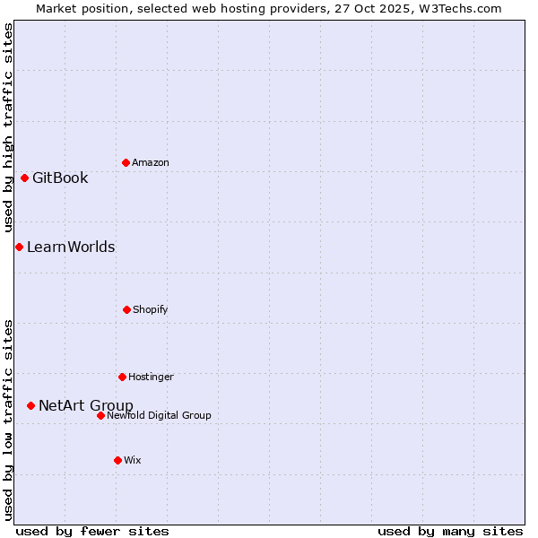 Market position of NetArt Group vs. GitBook vs. LearnWorlds