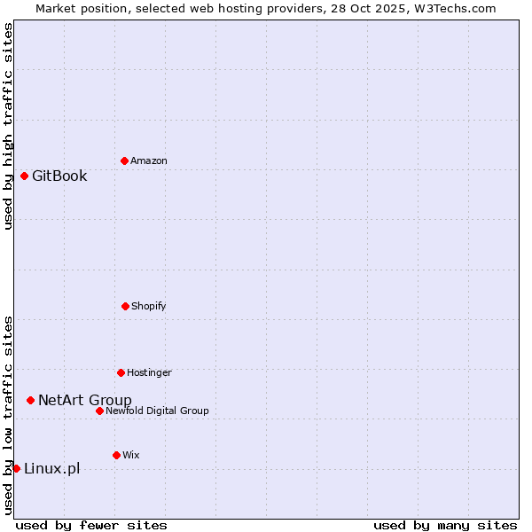 Market position of NetArt Group vs. GitBook vs. Linux.pl