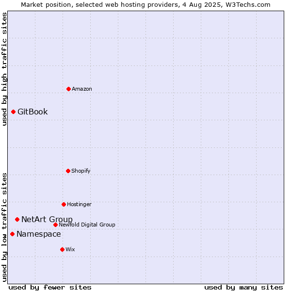 Market position of NetArt Group vs. GitBook vs. Namespace