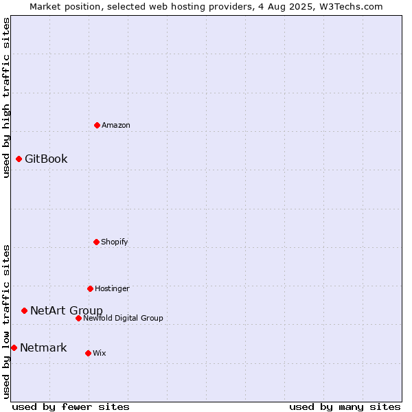 Market position of NetArt Group vs. GitBook vs. Netmark