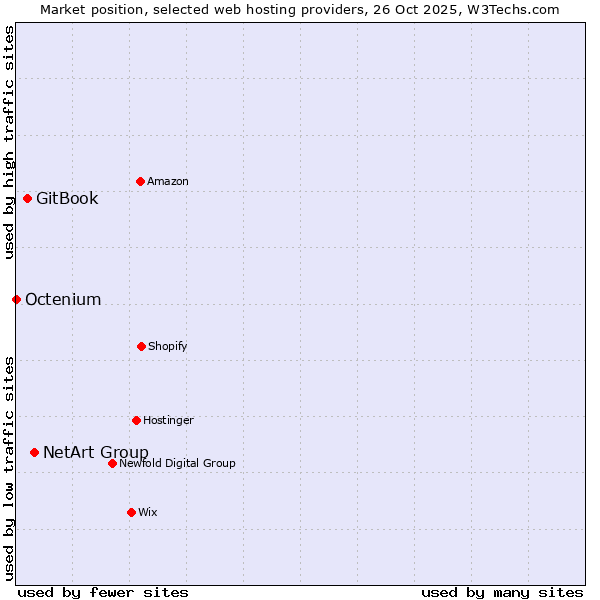 Market position of NetArt Group vs. GitBook vs. Octenium