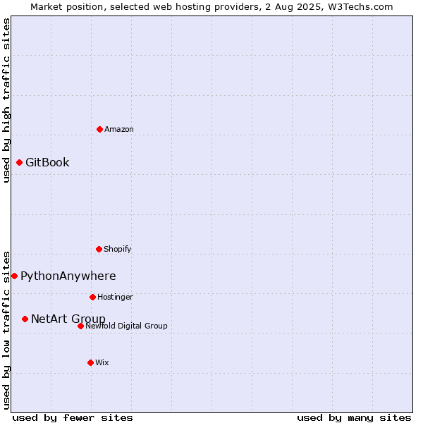 Market position of NetArt Group vs. GitBook vs. PythonAnywhere