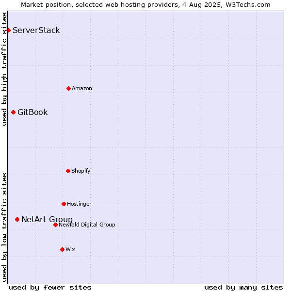 Market position of NetArt Group vs. GitBook vs. ServerStack