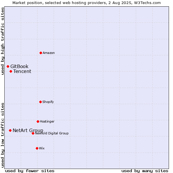 Market position of Tencent vs. NetArt Group vs. GitBook