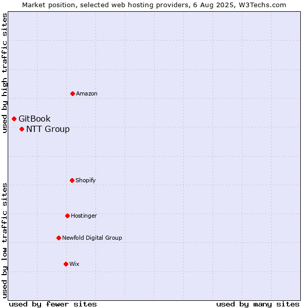 Market position of NTT Group vs. GitBook