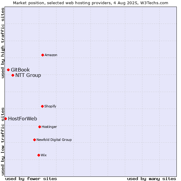 Market position of NTT Group vs. GitBook vs. HostForWeb