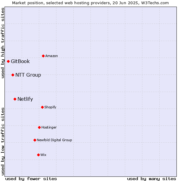 Market position of Netlify vs. NTT Group vs. GitBook