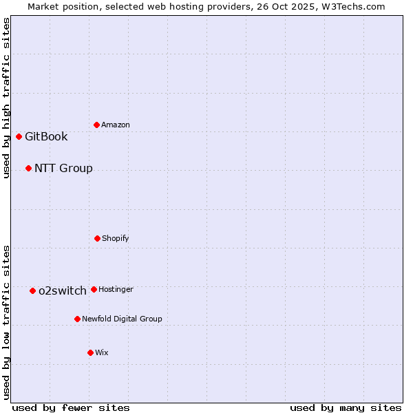 Market position of o2switch vs. NTT Group vs. GitBook