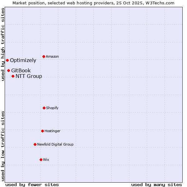 Market position of NTT Group vs. GitBook vs. Optimizely
