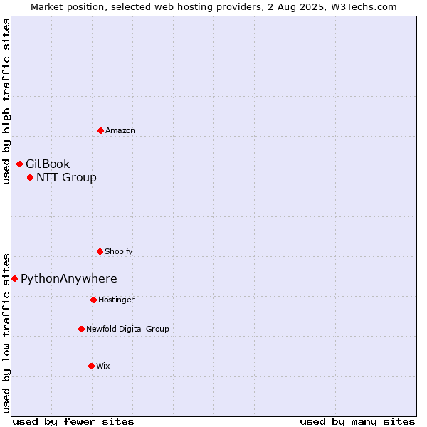 Market position of NTT Group vs. GitBook vs. PythonAnywhere