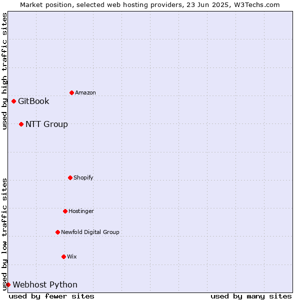 Market position of NTT Group vs. GitBook vs. Webhost Python