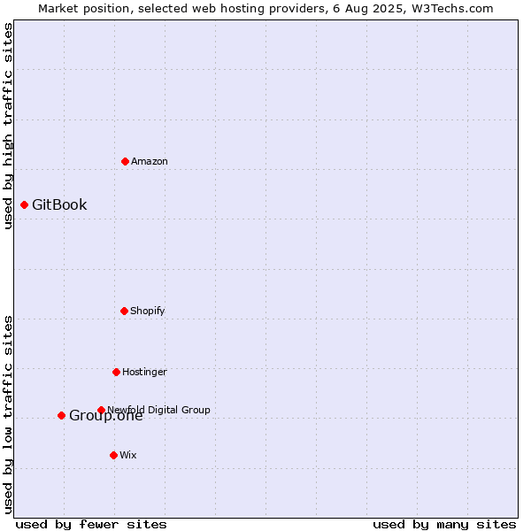 Market position of Group.one vs. GitBook