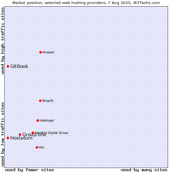 Market position of Group.one vs. Hostatom vs. GitBook