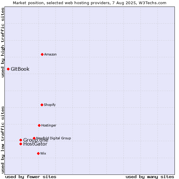 Market position of Group.one vs. HostGator vs. GitBook
