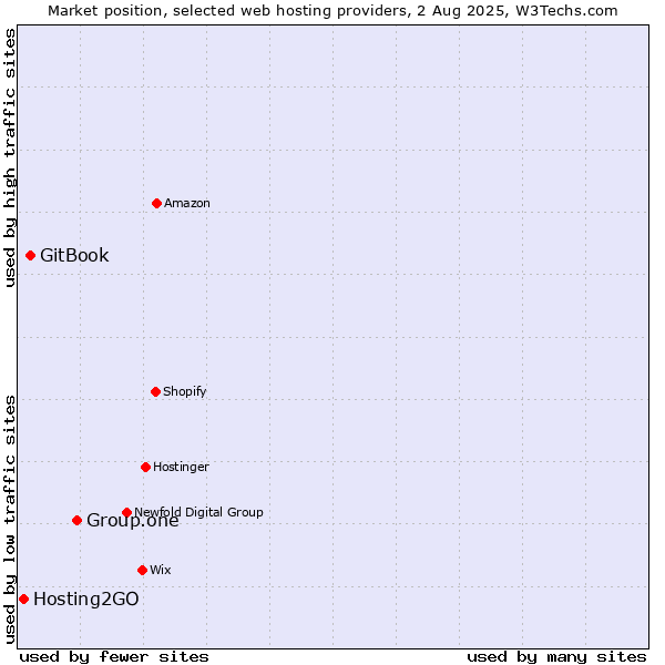Market position of Group.one vs. GitBook vs. Hosting2GO