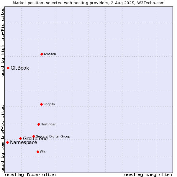 Market position of Group.one vs. GitBook vs. Namespace