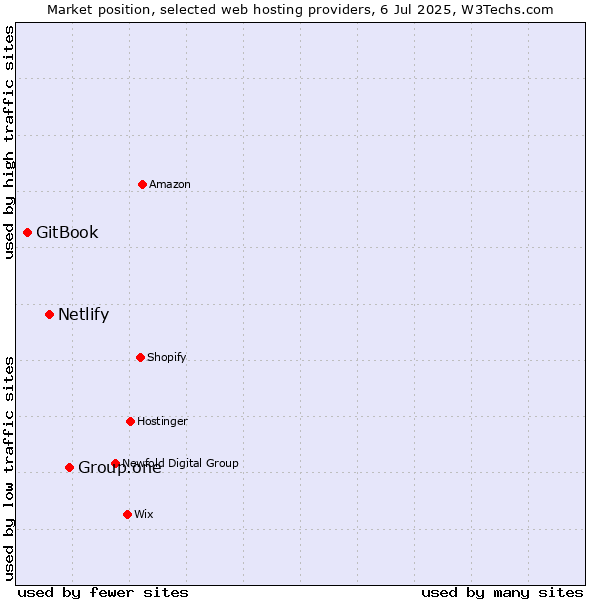 Market position of Group.one vs. Netlify vs. GitBook