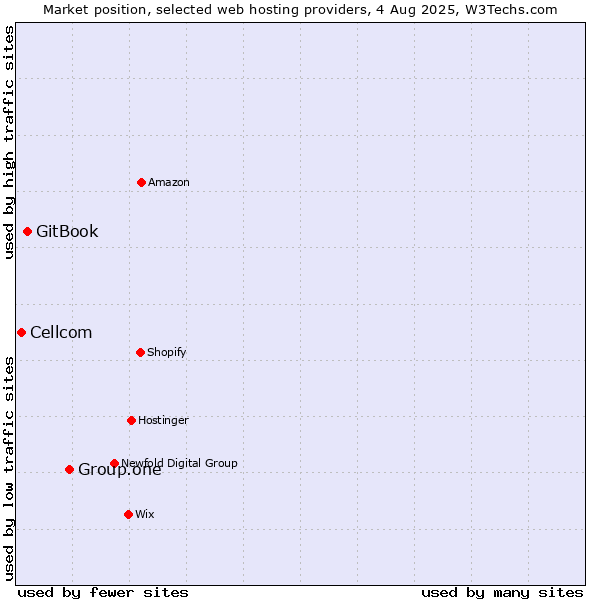 Market position of Group.one vs. GitBook vs. Cellcom