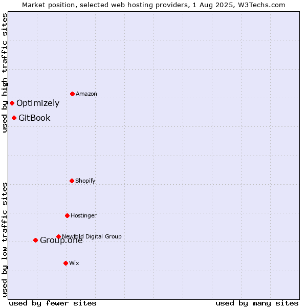 Market position of Group.one vs. GitBook vs. Optimizely