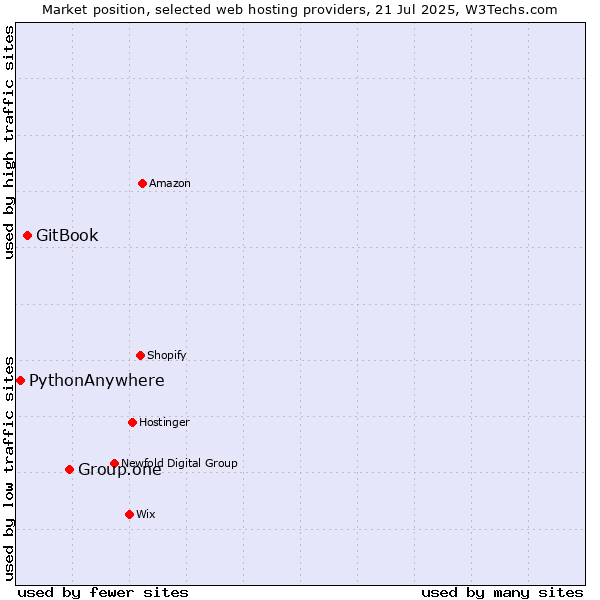 Market position of Group.one vs. GitBook vs. PythonAnywhere