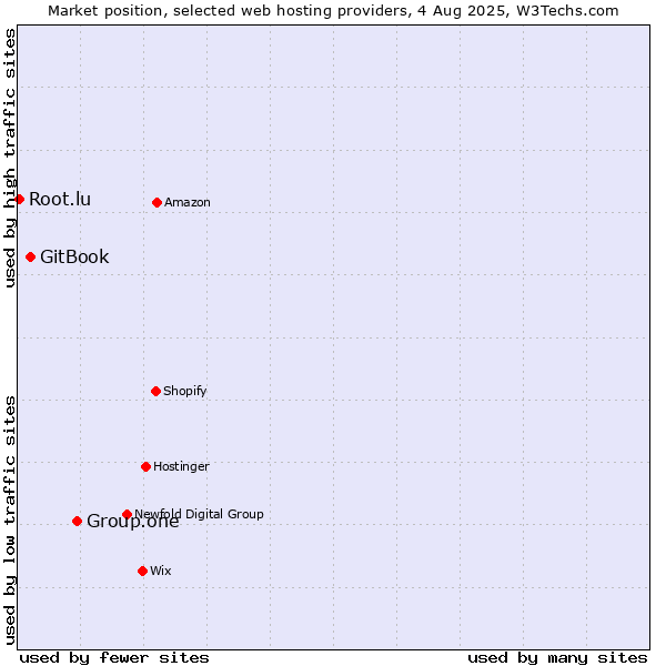 Market position of Group.one vs. GitBook vs. Root.lu