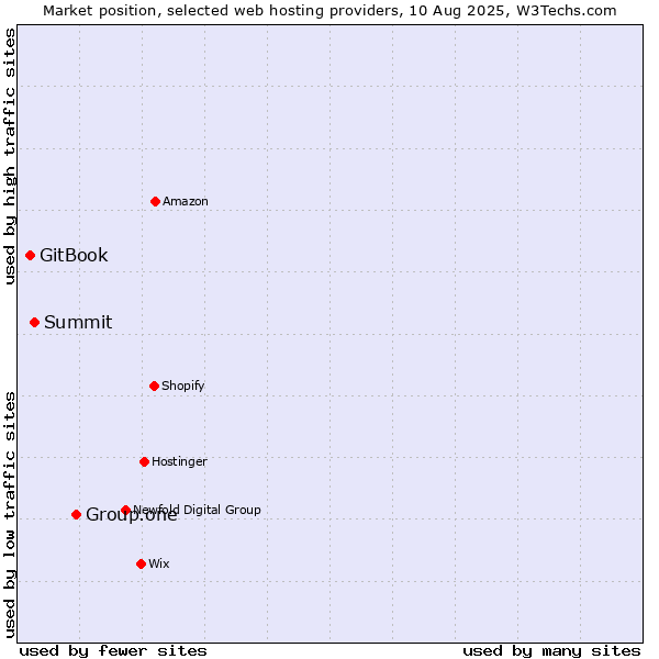 Market position of Group.one vs. Summit vs. GitBook