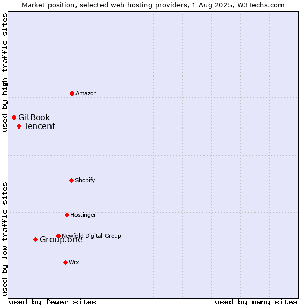 Market position of Group.one vs. Tencent vs. GitBook