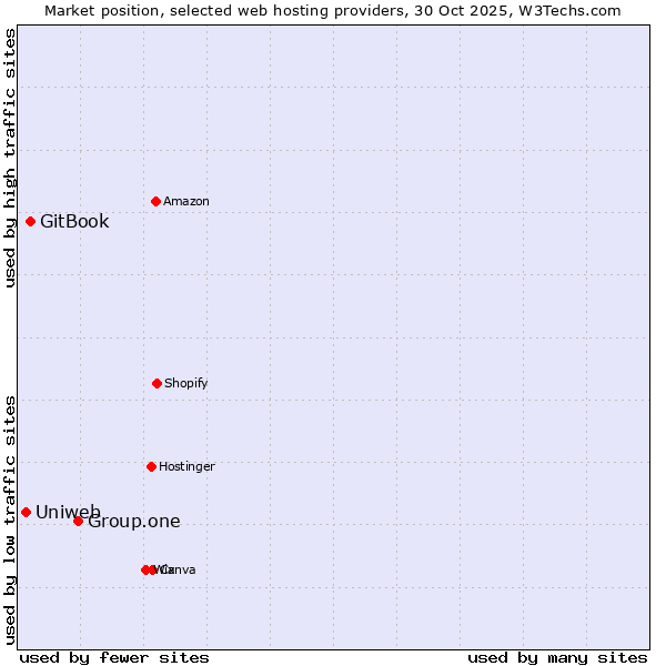 Market position of Group.one vs. GitBook vs. Uniweb