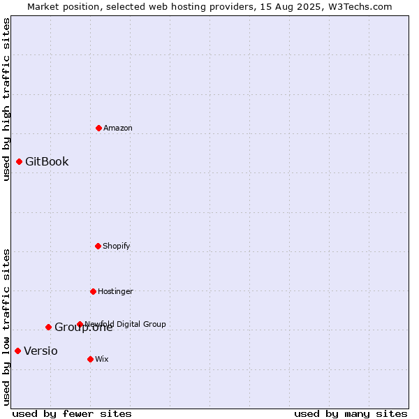 Market position of Group.one vs. GitBook vs. Versio