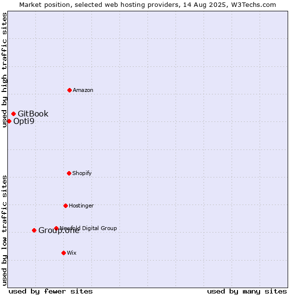 Market position of Group.one vs. GitBook vs. Opti9