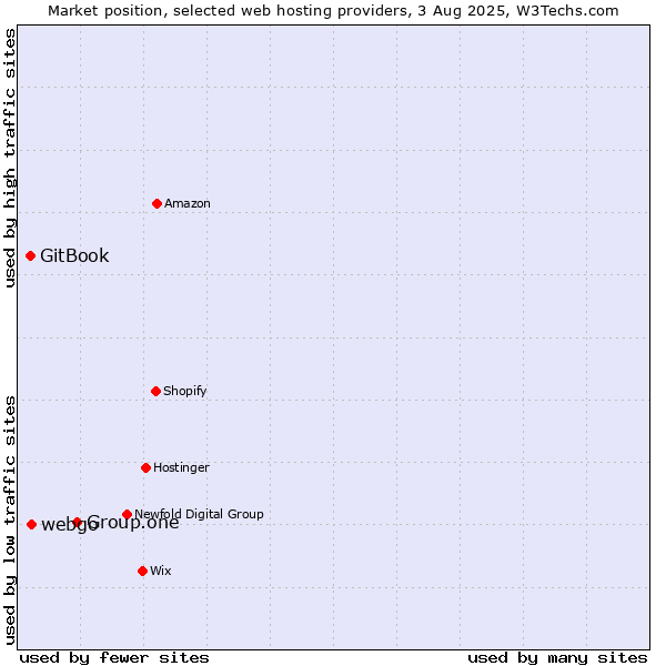 Market position of Group.one vs. webgo vs. GitBook