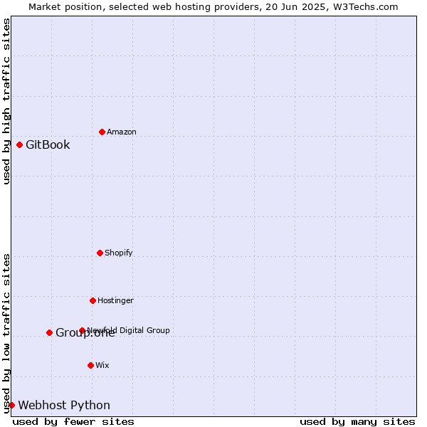 Market position of Group.one vs. GitBook vs. Webhost Python