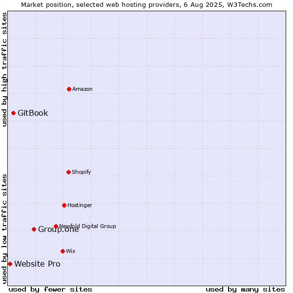 Market position of Group.one vs. GitBook vs. Website Pro