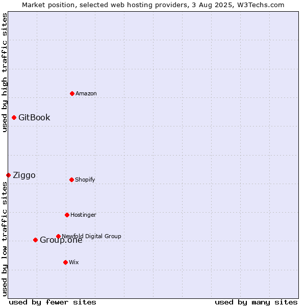 Market position of Group.one vs. GitBook vs. Ziggo