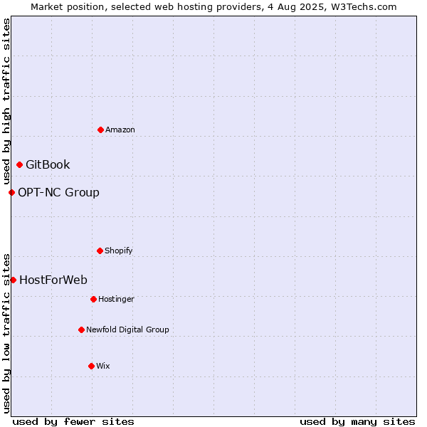 Market position of GitBook vs. HostForWeb vs. OPT-NC Group