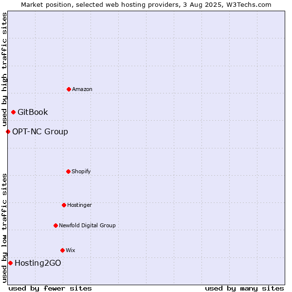 Market position of GitBook vs. Hosting2GO vs. OPT-NC Group