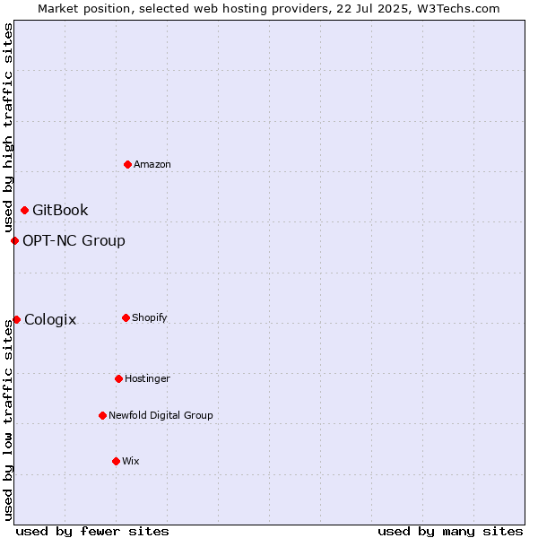 Market position of GitBook vs. Cologix vs. OPT-NC Group