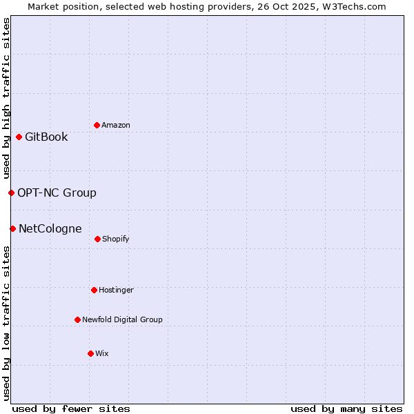 Market position of GitBook vs. NetCologne vs. OPT-NC Group