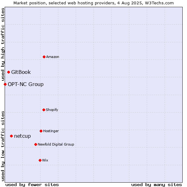Market position of netcup vs. GitBook vs. OPT-NC Group