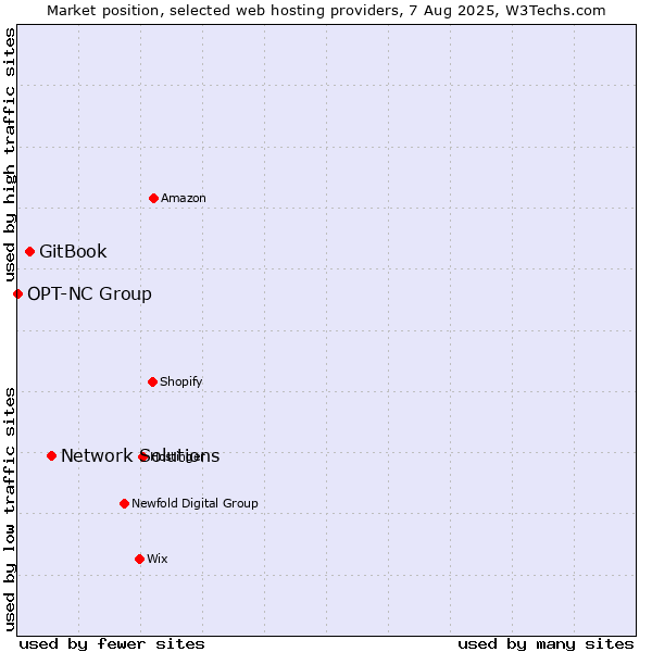 Market position of Network Solutions vs. GitBook vs. OPT-NC Group