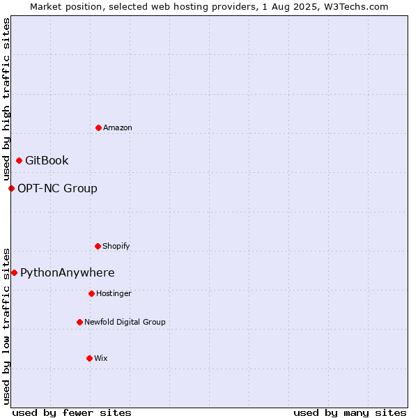 Market position of GitBook vs. PythonAnywhere vs. OPT-NC Group