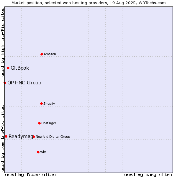Market position of GitBook vs. Readymag vs. OPT-NC Group