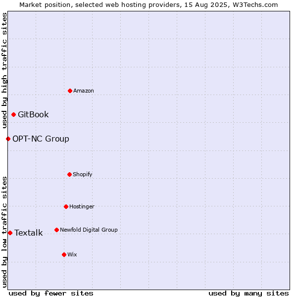 Market position of GitBook vs. Textalk vs. OPT-NC Group