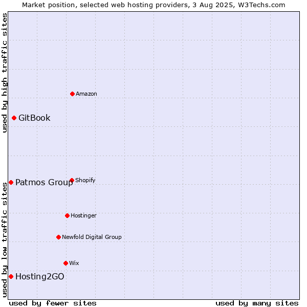 Market position of GitBook vs. Hosting2GO vs. Patmos Group