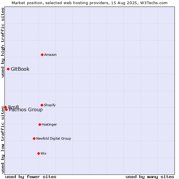 Market position of GitBook vs. Patmos Group vs. itm8
