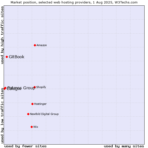 Market position of GitBook vs. Patmos Group vs. Cologix