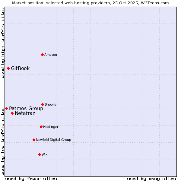 Market position of Netafraz vs. GitBook vs. Patmos Group