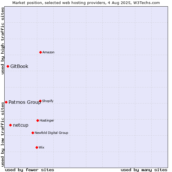 Market position of netcup vs. GitBook vs. Patmos Group